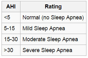 What Does Ahi Represent Sleephealth