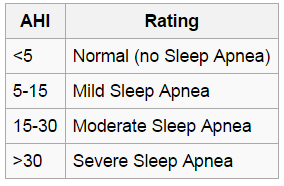 Sleep Apnea Scoring Chart