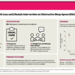 Study Shows Weight Loss and Lifestyle Program Reduces Severity of Sleep Apnea