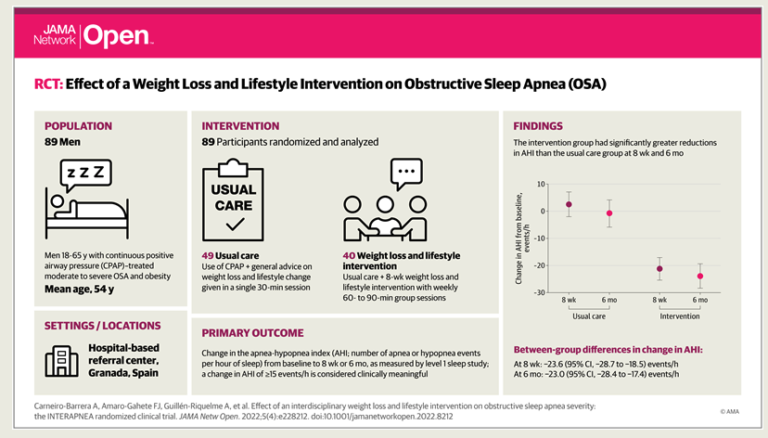 Study Shows Weight Loss and Lifestyle Program Reduces Severity of Sleep Apnea