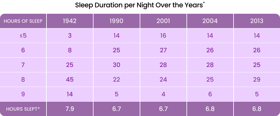 Sleep duration