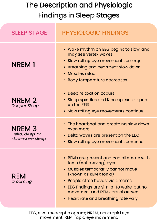 Physiological Findings