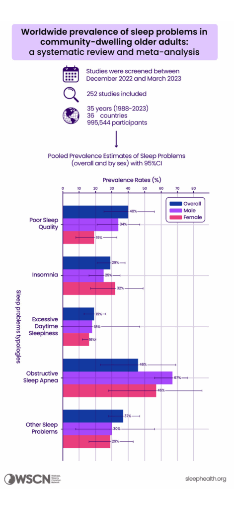 Proportions of the population